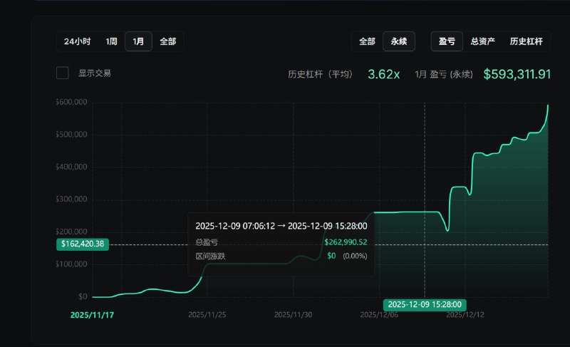 这个聪明钱从开始推荐时单月赚了30w刀这几天连续嘎嘎赚钱创新高，已经单月赚60w刀了，卧槽